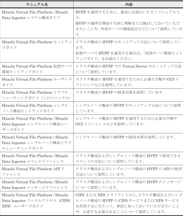 表 はじめに -1 HVFP のマニュアル体系