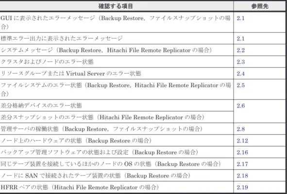 表 1-1 Backup Restore・ファイルスナップショット・Hitachi File Remote Replicator の機能がエ ラー終了した際に確認する項目