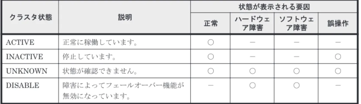 表 2-1 クラスタ状態と状態が表示される要因 クラスタ状態 説明 状態が表示される要因 正常 ハードウェ ア障害 ソフトウェア障害 誤操作 ACTIVE 正常に稼働しています。 　○　 － － － INACTIVE 停止しています。 　○　 － － 　○　 UNKNOWN 状態が確認できません。 　○　 　○　 　○　 　○　 DISABLE 障害によってフェールオーバー機能が 無効になっています。 － 　○　 　○　 － （凡例）○：該当する －：該当しない
