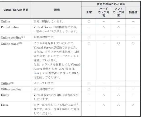 表 2-5 Virtual Server 状態と状態が表示される要因 Virtual Server 状態 説明 状態が表示される要因 正常 ハード ウェア障 害 ソフト ウェア障害 誤操作 Online 正常に稼働しています。 　○　 － － －