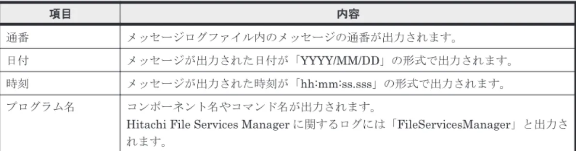 表 2-8 管理サーバ上の統合トレースログファイルおよび Hitachi File Services Manager のメッ セージログに出力される情報 項目 内容 通番 メッセージログファイル内のメッセージの通番が出力されます。 日付 メッセージが出力された日付が「YYYY/MM/DD」の形式で出力されます。 時刻 メッセージが出力された時刻が「hh:mm:ss.sss」の形式で出力されます。 プログラム名 コンポーネント名やコマンド名が出力されます。