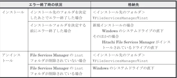 表 3-2 インストールまたはアンインストールがエラー終了したときの状況とログファイルの 格納先 エラー終了時の状況 格納先 インストール インストール先のフォルダを決定 したあとでエラー終了した場合 ＜インストール先のフォルダ＞ \FileServicesManager\inst インストールフォルダを決定する 前にエラー終了した場合 新規インストールの場合 Windows のシステムドライブの直下 そのほかの場合
