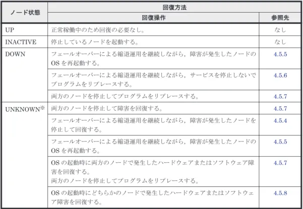 表 4-2 ［Browse Cluster Status（Cluster / Node Status）］ページで表示されるノード状態に対応 した障害の回復方法 ノード状態 回復方法 回復操作 参照先 UP 正常稼働中のため回復の必要なし。 なし INACTIVE 停止しているノードを起動する。 なし DOWN フェールオーバーによる縮退運用を継続しながら，障害が発生したノードの OS を再起動する。 4.5.5 フェールオーバーによる縮退運用を継続しながら，サービスを停止しないで プログラムをリプレースする