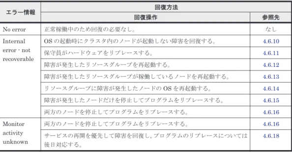 表  4-4 ［Browse Cluster Status］ページ（［Resource group status］表示）で表示されるリソー スグループのエラー情報に対応した障害の回復方法 エラー情報 回復方法 回復操作 参照先 No error 正常稼働中のため回復の必要なし。 なし Internal error - not recoverable OS の起動時にクラスタ内のノードが起動しない障害を回復する。 4.6.10保守員がハードウェアをリプレースする。4.6.11 障害が発生したリソースグループを