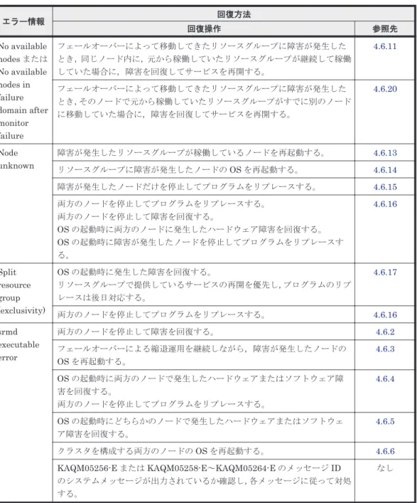 表 4-5 ［＜ Virtual Server ＞］サブウィンドウで表示される Virtual Server 状態に対応した障害の 回復方法 Virtual Server 状態 回復方法 回復操作 参照先 Online 正常に稼働しているため，回復の必要なし。 なし Partial online 正常に稼働しているが，一部のサービスが提供されていない。Virtual Serverのシステムメッセージを参照して，KAQMnnnnn メッセージを確認し，対処 する。 なし Online pending 開始処理