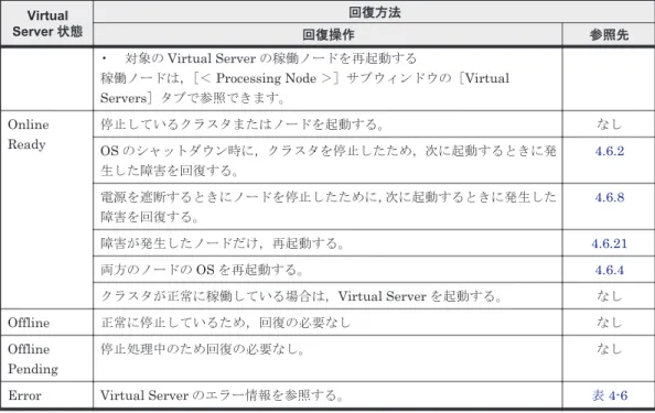 表  4-6 ［＜ Virtual Server ＞］サブウィンドウに表示される Virtual Server のエラー情報に対応し た障害の回復方法 エラー情報 回復方法 回復操作 参照先 No error 正常稼働中のため回復の必要なし。 なし Internal error ノードおよび Virtual Server のログを取得して保守員に連絡する。 なし Monitor setup error 監視の再開，または監視除外を再度行う。 4.6.28 障害が発生したノードの OS を再起動する。 4.6