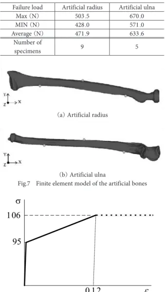 Fig . 6 　 Appearance of failed artificial radius Table 2 Failure load of artificial bones Failure load Artificial radius Artificial ulna