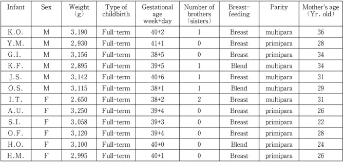 Table 1.  Profile of infants and their mothers Infant Sex Weight