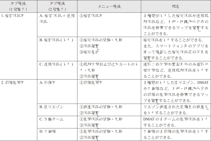表 8  幹部閲覧（自治体）のタブおよびメニュー構成