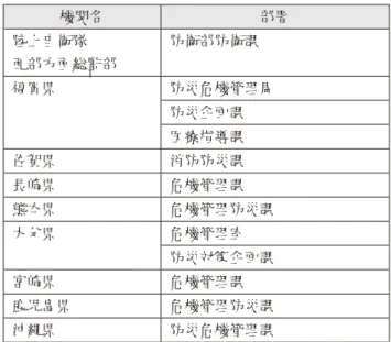 Table 12  Implementation date of system briefing.