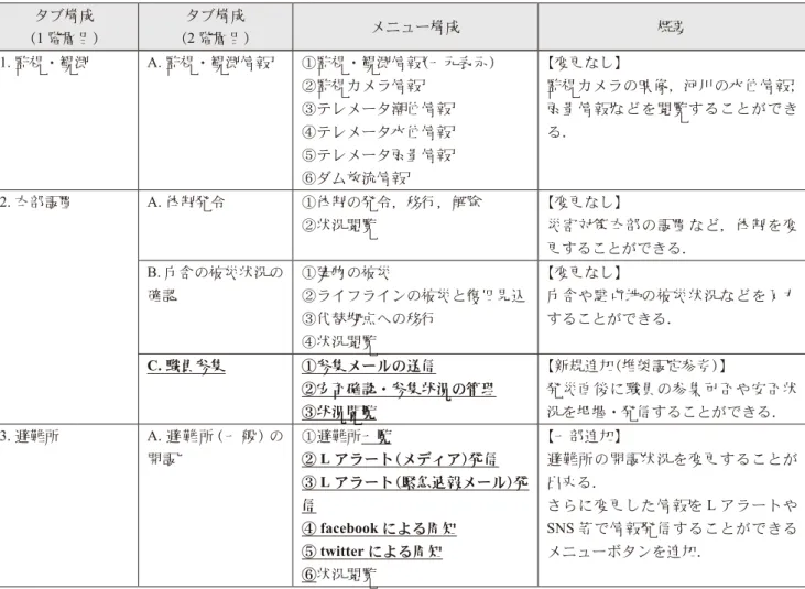 Table 16  Tab and menu structure of the headquarters (after the change).