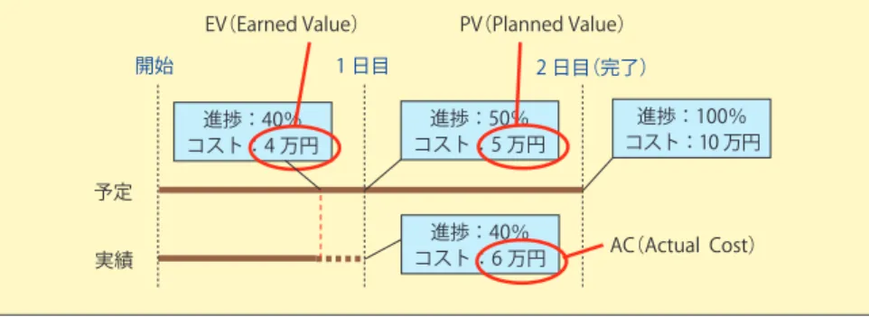 図表 3.3 ‑3　EVM の考え方２