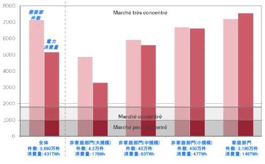 図  2-53  フランス電力小売市場における HHI    (出所)MURC 作成 
