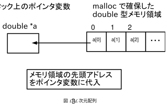 図 1: 1 次元配列