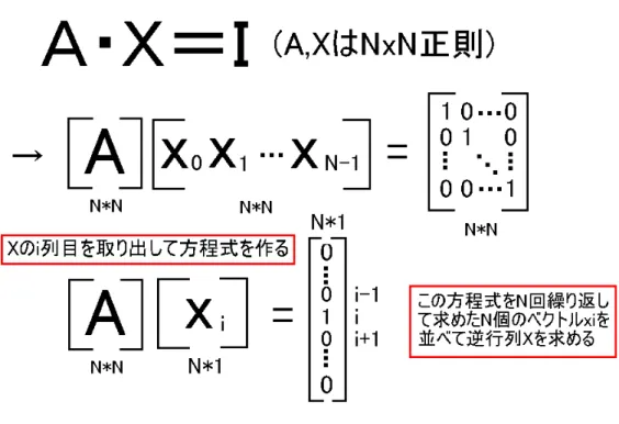 図 3: 逆行列の求め方