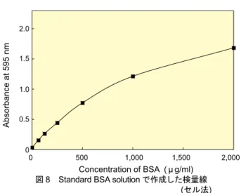 図 8　Standard BSA solution で作成した検量線                                                                 (セル法) 0 　　　　  　 500　　　　　1,000               1,500　　        2,0002.01.51.00.50Concentration of BSA  ( μ g/ml)Absorbance at 595 nm Protein Protein/BSA a) BSA 1