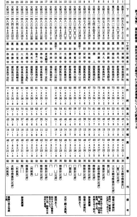 表 3 (増 補 )  蓮 如 継 職 後 ︑ 蓮 如 死 去 ま で の 本 願 寺 下 付 方 便 法 身 尊 像 に つ い て の 調 査 デ ー タ下 付 年 月 日下付者所蔵老所在 地料   絹総高仏身 肩   幅 裏          書 署           判 備       考1長禄3(一四五九)年7月2日蓮如専精寺岐阜県垂井町90・8×35・465・048・415・446・0×22・0別大谷本願寺釋蓮如口2長禄4(一四六〇)年口月14日蓮如照光寺新潟県新井市90・0×36・661・8