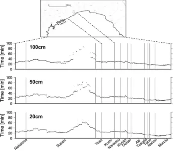 Fig. 9  Time-series of total depth in DONET2 stations for 6 hours obtained from the results of ex02.