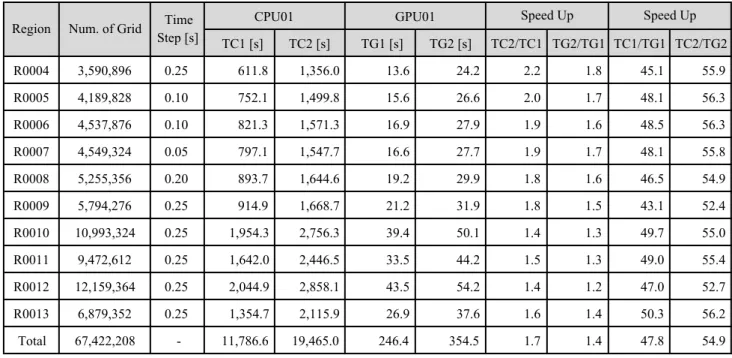 Table 3  Estimated calcuration time of inundation simulation for one scenario in the Kujukuri-Sotobo region.