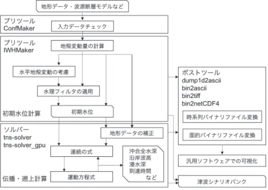 Fig. 1  Basic configuration of TNS version1.0 and simulation flowchart.