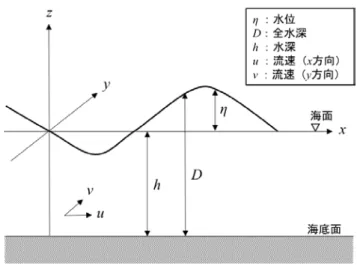 Fig. 2  Definition of basic parameters in TNS.