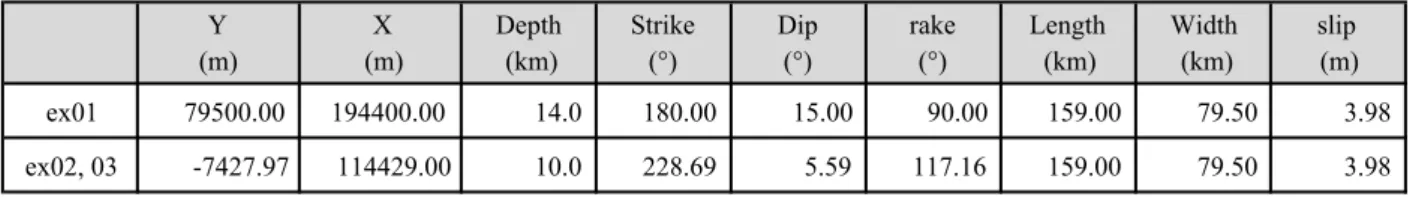 Table 1  Fault parameters used in examples.