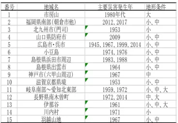 Table 1  Representative past intense shallow landslide  hazards in Japan after the WWII.