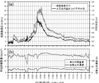 図 1  土石流荷重計計測結果（有村川， 2012 年 6 月 21 日）
