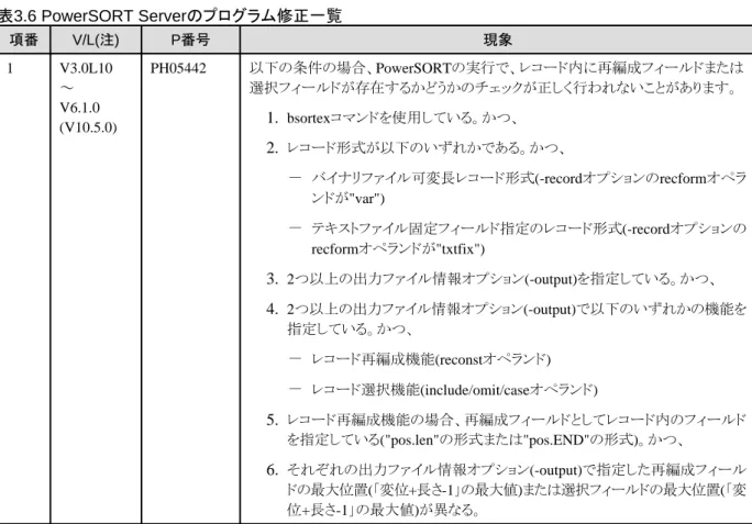 表 3.6 PowerSORT Server のプログラム修正一覧 項番 V/L(注) P番号 現象 1 V3.0L10 ～ V6.1.0 (V10.5.0) PH05442 以下の条件の場合、PowerSORTの実行で、レコード内に再編成フィールドまたは選択フィールドが存在するかどうかのチェックが正しく行われないことがあります。1.bsortexコマンドを使用している。かつ、 2