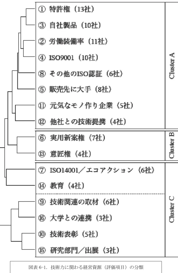 図表 6-1．技術力に関わる経営資源（評価項目）の分類   