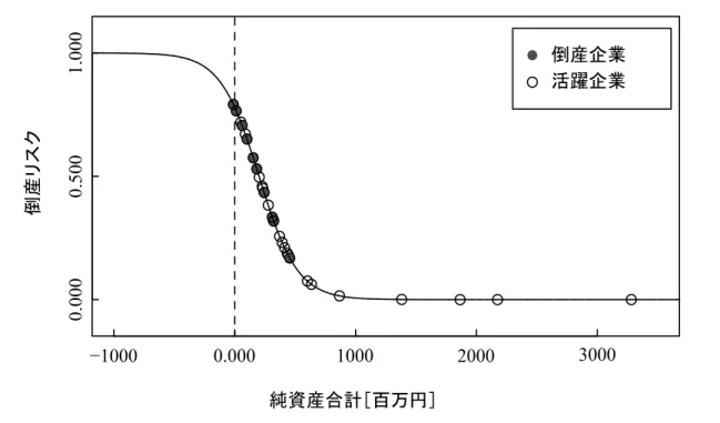 図表 5-6  簡易実質自己資本を説明変数とした分析 
