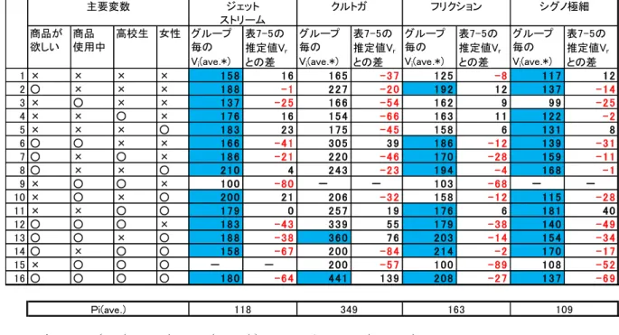表   7-6  グ ル ー プ 毎 の V i (ave.*) と 統 一 基 本 モ デ ル か ら