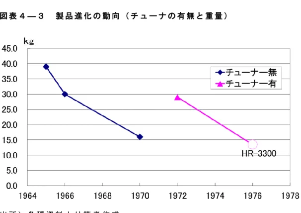 図 表 ４ ― ３ 製 品 進 化 の 動 向 （ チ ュ ー ナ の 有 無 と 重 量 ）