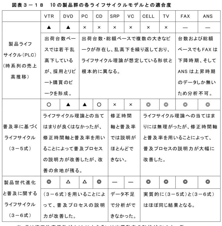 図 表 ３ － １ ８   10 の 製 品 群 の 各 ラ イ フ サ イ ク ル モ デ ル と の 適 合 度