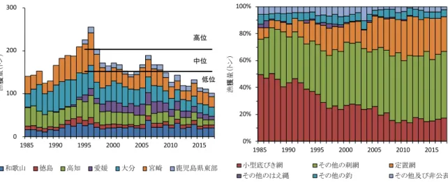 図 1.  県 別 漁 獲 量 の 推 移           図 2.  漁 業 種 類 別 漁 獲 量 （ 太 平 洋 南 区 ）       図 3.  ヒ ラ メ 太 平 洋 南 部 系 群 の 分 布                             図 4