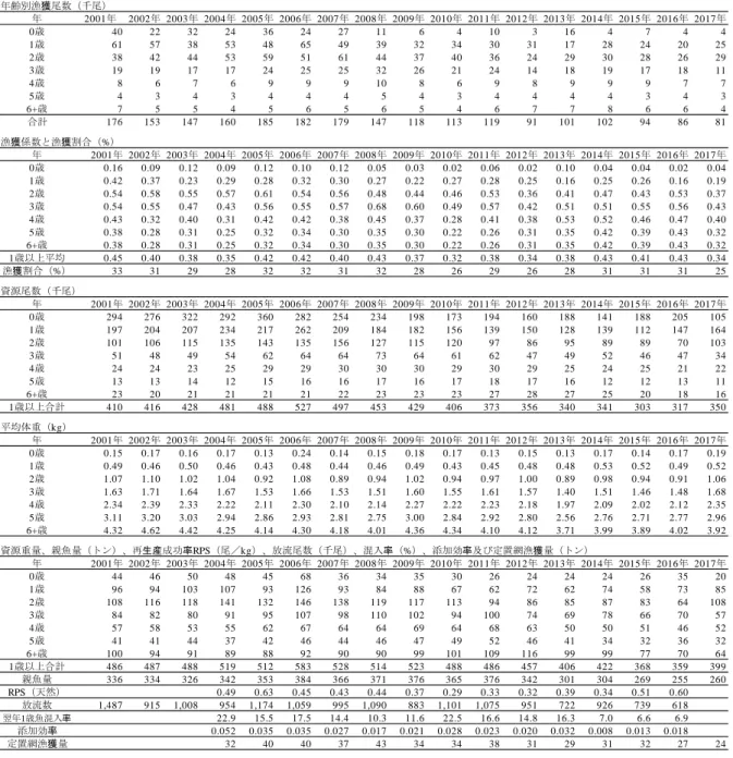 表 2.  資 源 計 算 結 果   年齢別漁獲尾数（千尾） 年 2001年 2002年 2003年 2004年 2005年 2006年 2007年 2008年 2009年 2010年 2011年 2012年 2013年 2014年 2015年 2016年 2017年 0歳 40 22 32 24 36 24 27 11 6 4 10 3 16 4 7 4 4 1歳 61 57 38 53 48 65 49 39 32 34 30 31 17 28 24 20 25 2歳 38 42 44 53 59 5