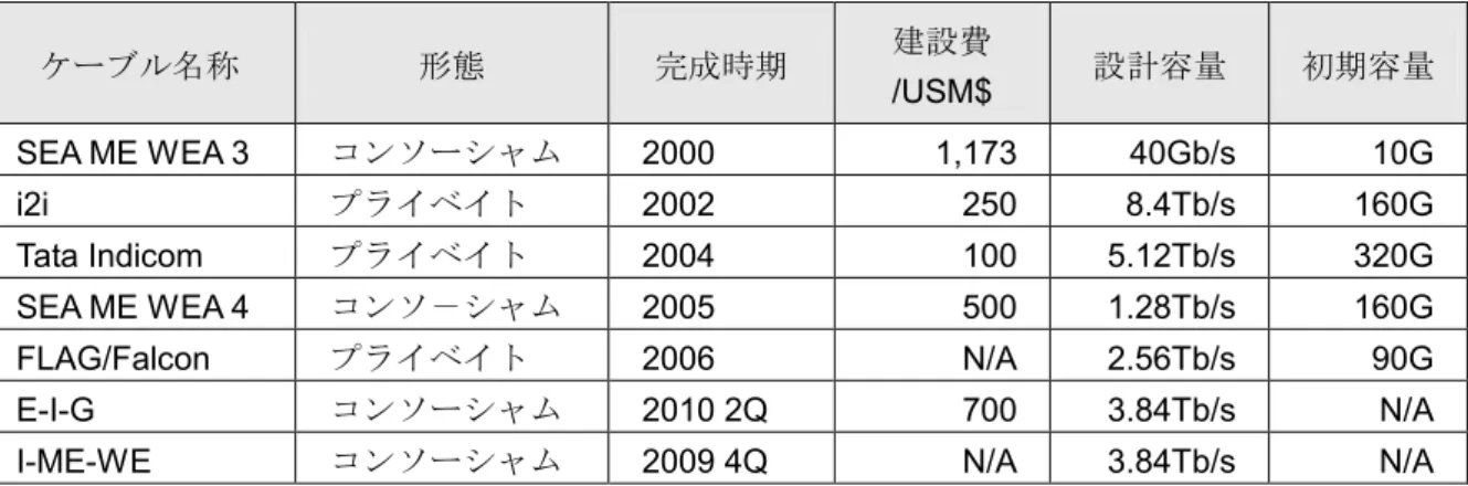 図表 8：  E-I-Gルート図 
