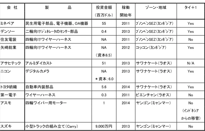 表  6-2  CLM（ﾗｵｽ、ｶﾝﾎﾞｼﾞｱ、ﾐｬﾝﾏｰ）への主な進出日系企業と「タイ＋1」 