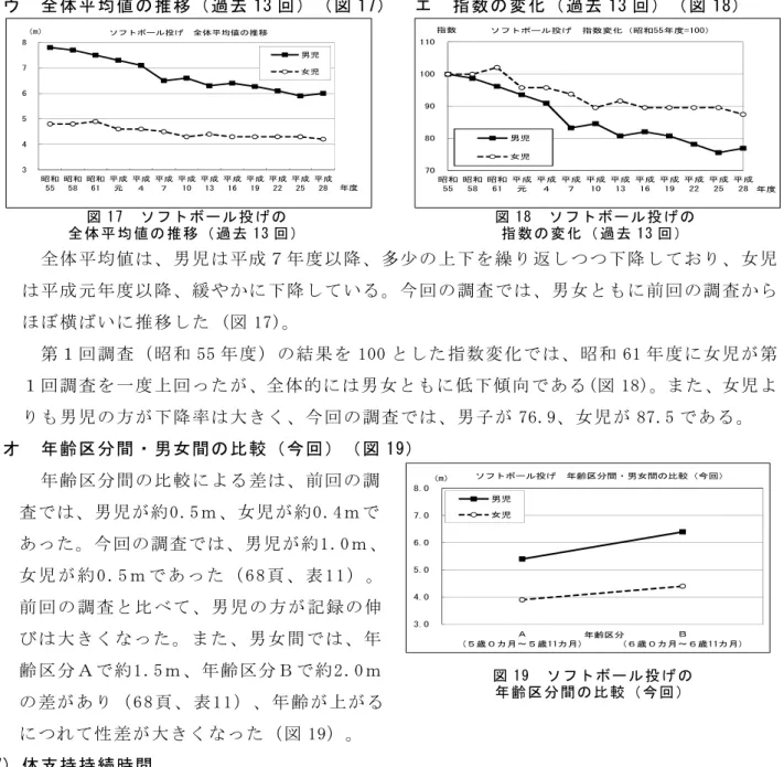 図 19  ソ フ ト ボ ー ル 投 げ の 年 齢 区 分 間 の 比 較 （ 今 回 ）3.04.05.06.07.08.0Ａ(５歳０カ月～５歳11カ月)Ｂ (６歳０カ月～６歳11カ月)（m）年齢区分ソフトボール投げ年齢区分間・男女間の比較（今回）男児女児ウ 全体平均値の推移（過去13回）（図17） エ指数の変化（過去13回）（図 18）        全体平均値は、男児は平成７年度以降、多少の上下を繰り返しつつ下降しており、女児は平成元年度以降、緩やかに下降している。今回の調査では、男女ともに前回の