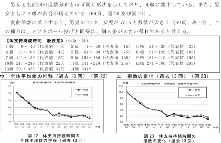 図 24  体 支 持 持 続 時 間 の  年 齢 区 分 間 の 比 較 （ 今 回 ） 30354045505560Ａ(５歳０カ月～５歳11カ月)Ｂ (６歳０カ月～６歳11カ月)（秒）年齢区分体支持持続時間年齢区分間・男女間の比較（今回）男児女児      男女とも前回の度数分布とほぼ同じ形状を示しており、４級に集中している。また、男女ともに２級の割合が増えている（69頁、図20及び図21）。      変動係数に着目すると、男児が74.2、女児が75.5と数値が大きく（69頁、表 12）、この種目は