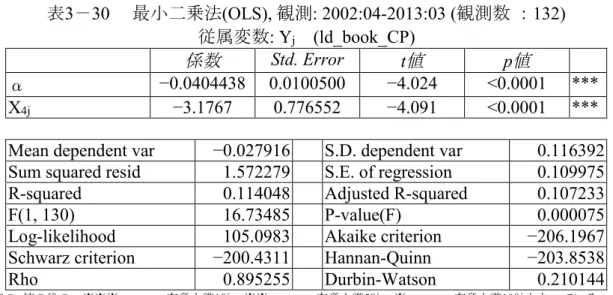 表 3 － 30 最小二乗法 (OLS),  観測 : 2002:04-2013:03 ( 観測数 ： 132)  従属変数: Y j (ld_book_CP) 