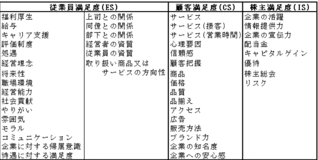 表 2-1 ：選定された評価項目