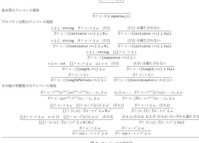 図 6 アンパースの意味論 Fig. 6 Unparsing semantics.