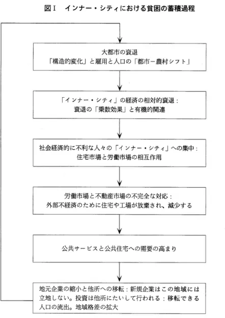 図 Ｉ   イ ンナ ー ・シ テ ィにお ける 貧 困 の 蓄 積 過 程 大 都 市 の衰 退 「構 造 的 変 化 」 と雇 用 と人 口の 「 都 市 一農 村 シ フ ト」 「イ ンナ ー ・シ テ ィ」 の経 済 の相 対 的衰 退: 衰退 の 「乗 数 効 果」 と有 機 的関 連 社 会 経 済 的 に不 利 な人 々 の 「イ ン ナ ー ・シテ ィ」 へ の集 中: 住宅 市場 と労 働 市場 の相 互 作 用 労働市場 と不 動産市 場の不完全 な対応: 外部不経済 のために住宅や工場
