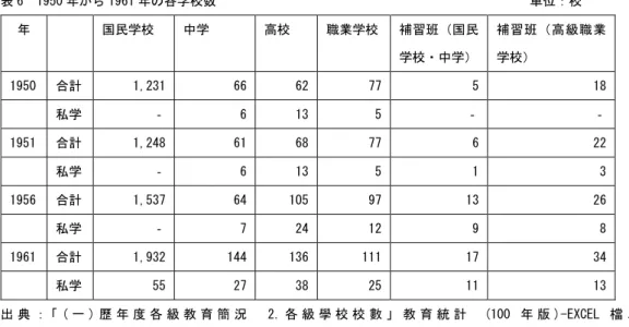 表 6  1950 年から 1961 年の各学校数                                                単位：校  年  国民学校  中学  高校  職業学校  補習班（国民 学校・中学）  補習班（高級職業学校）  1950  合計  1,231  66  62  77  5  18  私学  ‐  6  13  5  ‐  ‐  1951  合計  1,248  61  68  77  6  22  私学  ‐  6  13  5  1  3  1956  合計