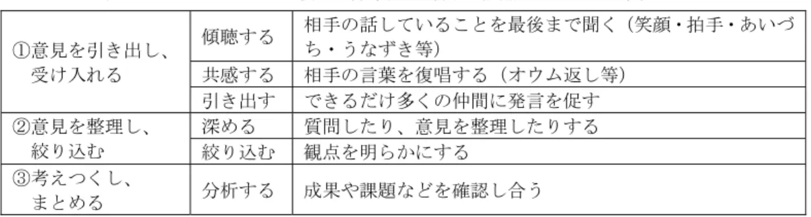 表 2  ファシリテータ―の役割（新潟市立白新中学校編 2020：19 より筆者作成）  ①意見を引き出し、  受け入れる  傾聴する  相手の話していることを最後まで聞く（笑顔・拍手・あいづち・うなずき等） 共感する 相手の言葉を復唱する（オウム返し等）  引き出す できるだけ多くの仲間に発言を促す ②意見を整理し、   絞り込む 深める 質問したり、意見を整理したりする 絞り込む  観点を明らかにする  ③考えつくし、    まとめる  分析する  成果や課題などを確認し合う  ル」 （新潟市立白新中学