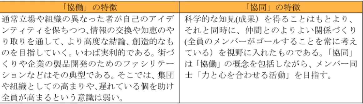 表 4  「協同」と「協働」の相違（関根 2016：28 より筆者作成）  「協働」の特徴  「協同」の特徴  通常立場や組織の異なった者が自己のアイデ ンティティを保ちつつ、情報の交換や知恵のや り取りを通して、より高度な結論、創造的なも のを目指していく。いわば実利的である。街づ くりや企業の製品開発のためのファシリテー ションなどはその典型である。そこでは、集団 や組織としての高まりや、遅れている個を助け 全員が高まるという意識は弱い。  科学的な知見(成果）を得ることはもとより、それと同時に、仲間と