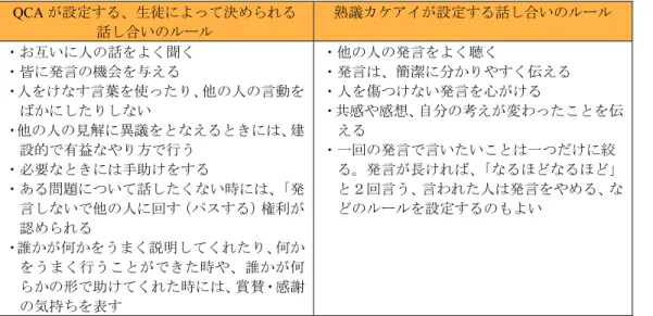 表 5  話し合いのルールをめぐる記述の比較（片山 2014：105 より筆者作成） QCA が設定する、生徒によって決められる  話し合いのルール  熟議カケアイが設定する話し合いのルール  ・お互いに人の話をよく聞く  ・皆に発言の機会を与える  ・人をけなす言葉を使ったり、他の人の言動を ばかにしたりしない  ・他の人の見解に異議をとなえるときには、建 設的で有益なやり方で行う  ・必要なときには手助けをする  ・ある問題について話したくない時には、 「発 言しないで他の人に回す（パスする）権利が 認