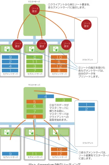 図 13:  Greenplum DB のソーティング