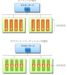 図 14:   ローストア、カラムストア セグメントの場合 セグメント＋パーティションの場合 検索範囲マスターサーバマスターサーバ検索範囲既存投資の保護とさらなる高速化へ –  インデックスGreenplum DB は、データベースですので当然インデックスにも対応しています。広く一般的に使われているB-Tree インデックス、それ以外にビットマップ・イン デックスにも対応しています。 B-Tree インデックスというのは、 OLTP 処理に強 いとされるインデックスです。ビットマップ・インデックスは DWH